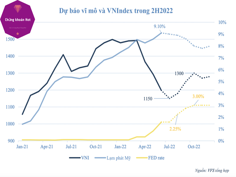 Các giai đoạn Lạm Phát, Lãi Suất ảnh hưởng tới thị trường chứng khoán Việt Nam